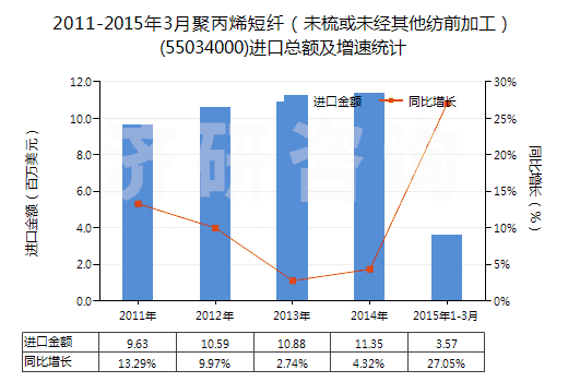 2011-2015年3月聚丙烯短纖（未梳或未經(jīng)其他紡前加工）(55034000)進(jìn)口總額及增速統(tǒng)計(jì)
